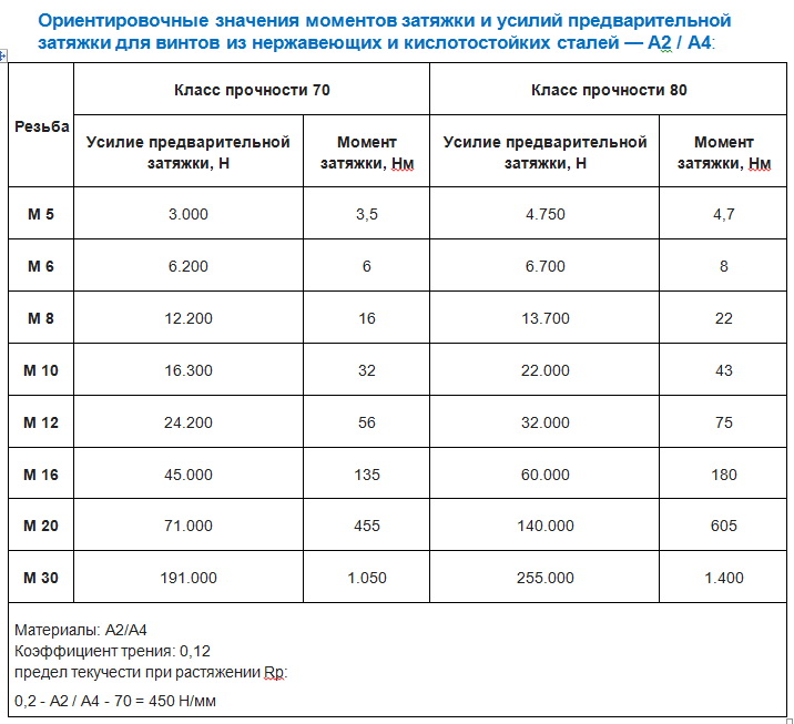 Момент болтов