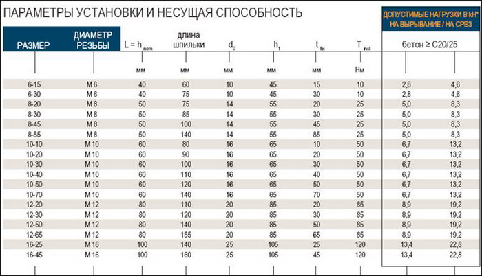 Диаметром 12мм. Шпилька м20 на разрыв. Несущая способность анкера м10. Шпилька 12мм нагрузка. Несущая способность шпильки м8.