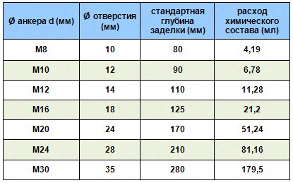 Химический анкер для бетона расход