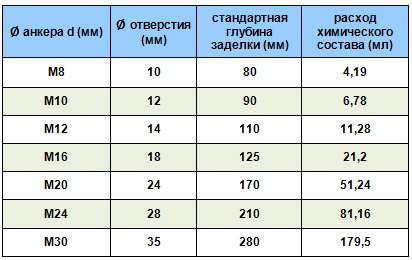 Химический анкер для бетона расход