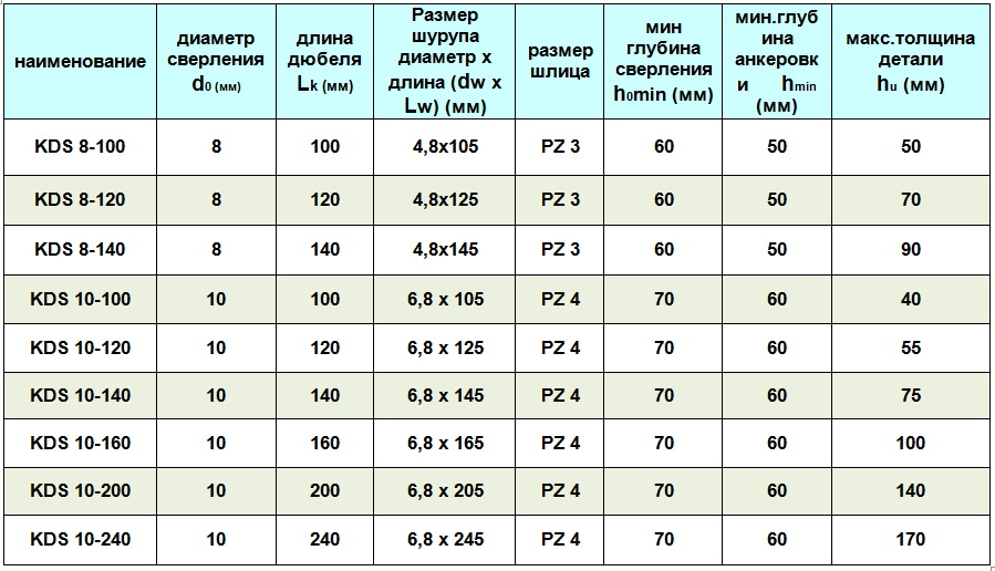 Размеры пластмассовых дюбелей. Несущая способность дюбель саморез 6 мм. Дюбеля диаметром 6 мм саморезы длиной 50 мм. Под 10 дюбель толщина самореза. Дюбель 6 мм таблица.