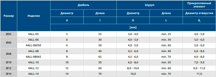 Характеристики дюбеля 4ALL