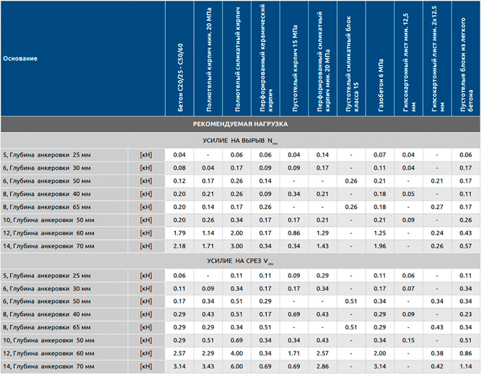 Монтаж распорного дюбеля 4ALL