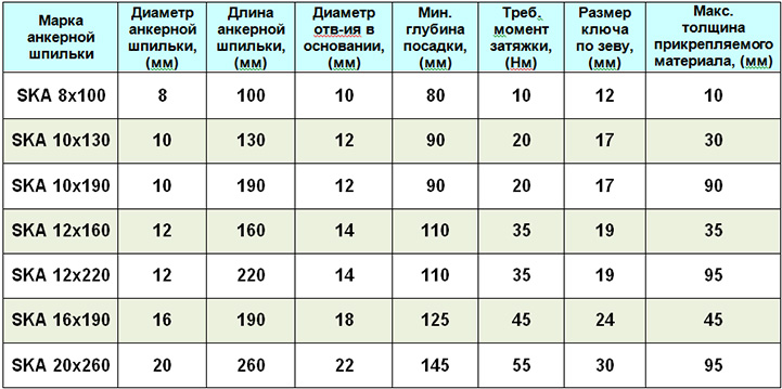 Характеристики анкерных шпилек SKA