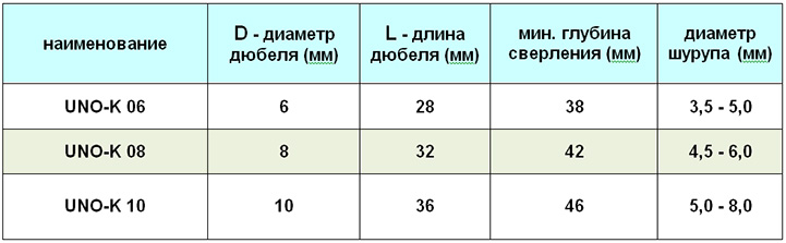 Характеристики дюбеля UNO