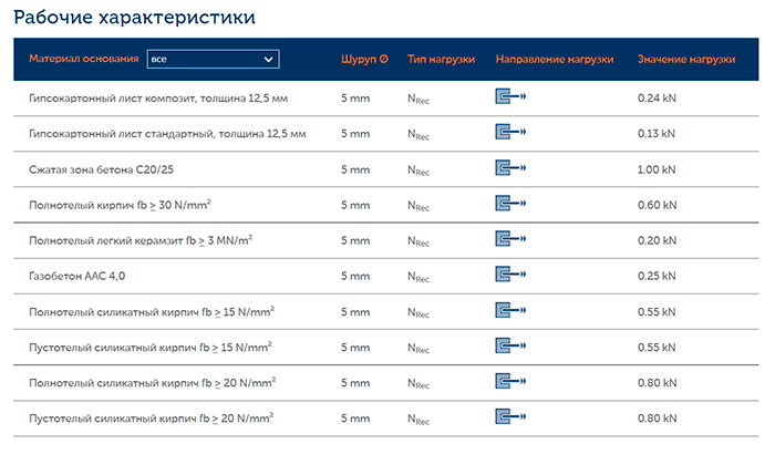 Характеристики дюбеля Gripper